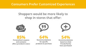 Digital bridges the divide between consumers and stores