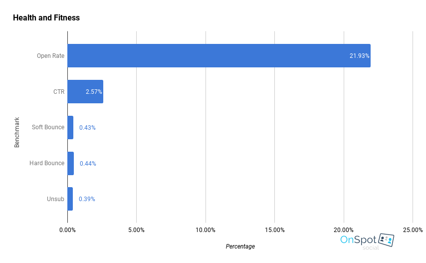 email marketing benchmarks - health and fitness